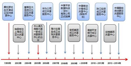 財務人力共享服務 集團企業管理升級的必然趨勢與核心動力